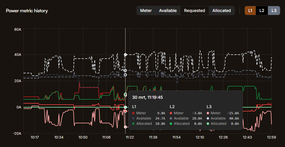 Power management graph
