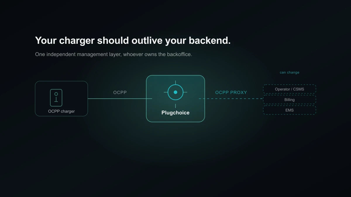 Diagrama: un cargador conectado por OCPP a Plugchoice, que pasa su tráfico a un backoffice, una facturación o una gestión de energía que se puede cambiar