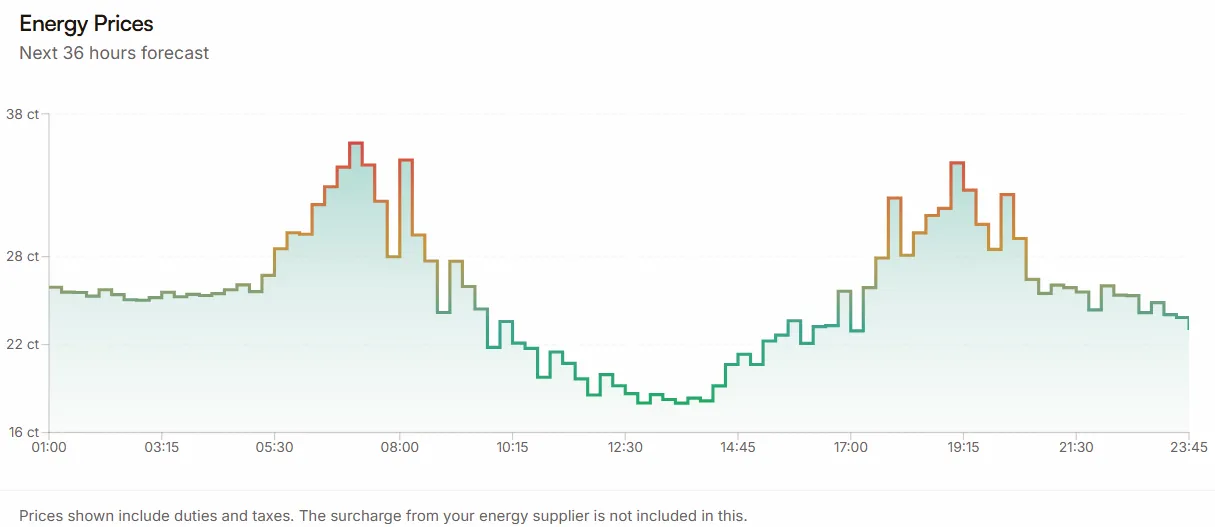 Energy price forecast detail